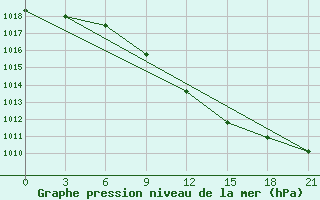 Courbe de la pression atmosphrique pour Gotnja