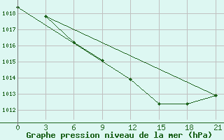 Courbe de la pression atmosphrique pour Vysnij Volocek