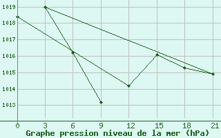 Courbe de la pression atmosphrique pour Hanzhong