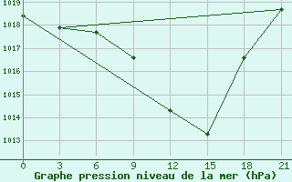 Courbe de la pression atmosphrique pour Florina