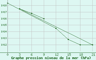 Courbe de la pression atmosphrique pour Nikolaevskoe