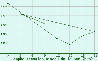 Courbe de la pression atmosphrique pour Trubcevsk