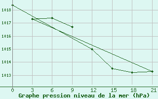 Courbe de la pression atmosphrique pour Nador