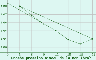 Courbe de la pression atmosphrique pour Dalatangi