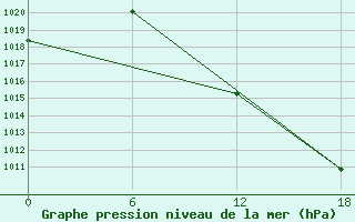 Courbe de la pression atmosphrique pour Nikel