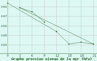 Courbe de la pression atmosphrique pour Roslavl