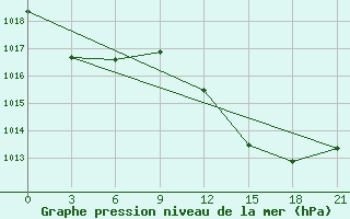 Courbe de la pression atmosphrique pour Alger Port