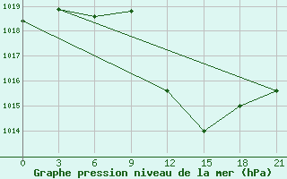 Courbe de la pression atmosphrique pour Kagul