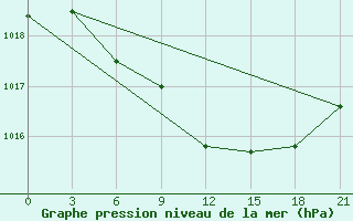 Courbe de la pression atmosphrique pour Bolshelug