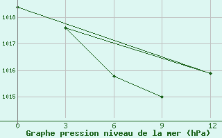 Courbe de la pression atmosphrique pour Pos