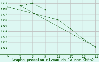 Courbe de la pression atmosphrique pour Alatyr