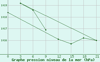 Courbe de la pression atmosphrique pour Mugodzarskaja