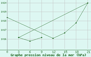 Courbe de la pression atmosphrique pour Ronchi Dei Legionari