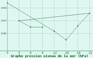 Courbe de la pression atmosphrique pour Pjalica