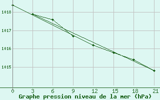 Courbe de la pression atmosphrique pour Karpogory