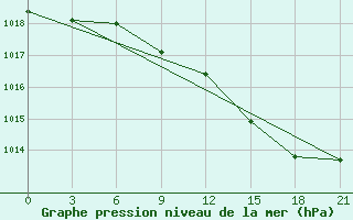 Courbe de la pression atmosphrique pour Edinburgh (UK)