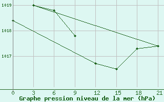 Courbe de la pression atmosphrique pour Pudoz