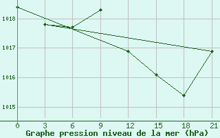 Courbe de la pression atmosphrique pour Milan (It)