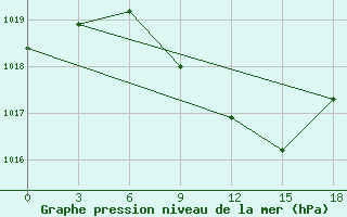 Courbe de la pression atmosphrique pour Komsomolski