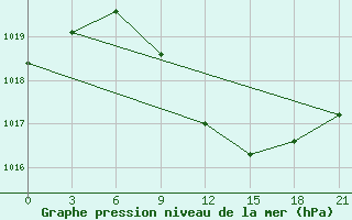 Courbe de la pression atmosphrique pour Liubashivka