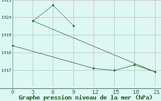 Courbe de la pression atmosphrique pour Pars Abad Moghan