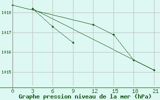 Courbe de la pression atmosphrique pour Supung