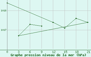 Courbe de la pression atmosphrique pour Jaksi