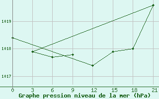 Courbe de la pression atmosphrique pour Vorkuta