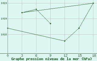 Courbe de la pression atmosphrique pour Amasya