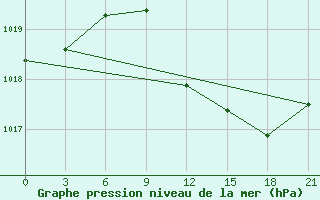 Courbe de la pression atmosphrique pour Vidin