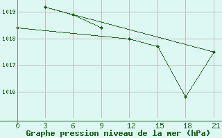 Courbe de la pression atmosphrique pour Kasin