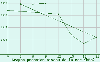 Courbe de la pression atmosphrique pour Kamenka