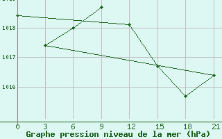 Courbe de la pression atmosphrique pour Arzew