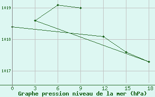 Courbe de la pression atmosphrique pour Fort Shevchenko