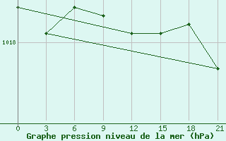 Courbe de la pression atmosphrique pour Nevinnomyssk