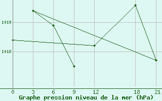 Courbe de la pression atmosphrique pour Pishan