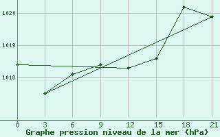 Courbe de la pression atmosphrique pour Micurinsk