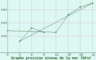 Courbe de la pression atmosphrique pour Dosang