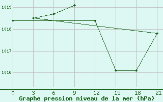 Courbe de la pression atmosphrique pour Sazan Island