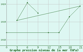 Courbe de la pression atmosphrique pour Khmel