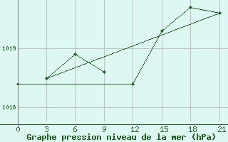 Courbe de la pression atmosphrique pour Serov