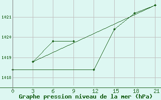 Courbe de la pression atmosphrique pour Gap Meydan