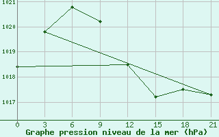 Courbe de la pression atmosphrique pour Kazanskaja