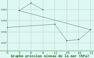 Courbe de la pression atmosphrique pour Kazym River