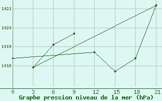 Courbe de la pression atmosphrique pour Kasserine