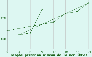 Courbe de la pression atmosphrique pour Chernihiv