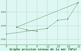 Courbe de la pression atmosphrique pour Sortavala