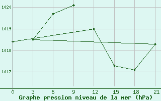 Courbe de la pression atmosphrique pour Vidin