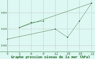 Courbe de la pression atmosphrique pour Medvezegorsk