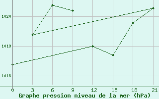 Courbe de la pression atmosphrique pour Kirsanov